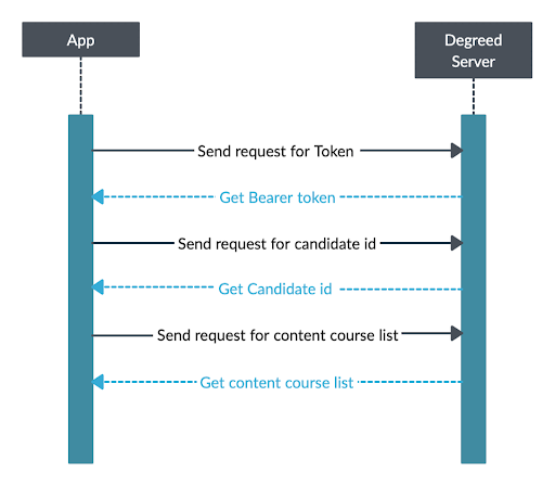 Content filterQuery flow chart