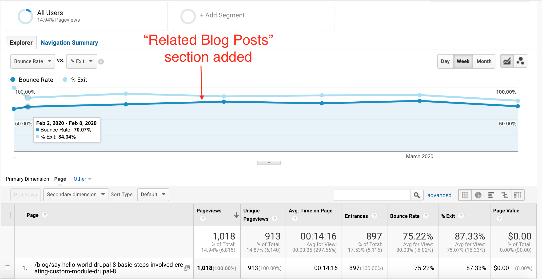 reducing bounce rate by adding related blog posts section