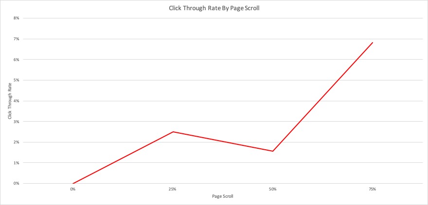reducing bounce rate by adding related blog posts section