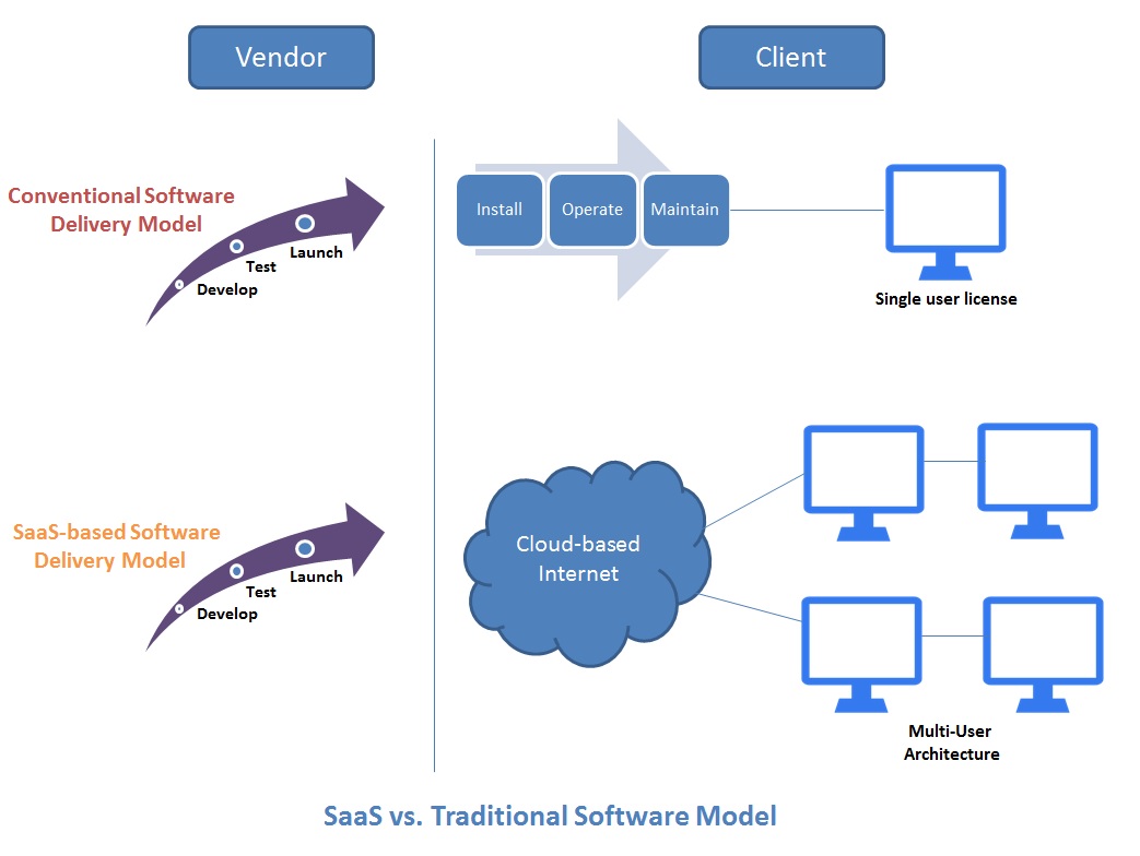 All You Need To Know About SaaS